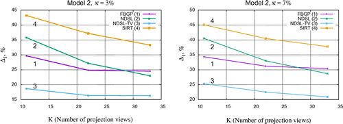 Figure 9. Reconstructions of the model 1 (left) and model 2 (right) using the different number of projections (K=11,22,33) and the same level of noise κ=7%. The NDSL-TV method outperforms (in terms of Δ1(%)) all other algorithms.