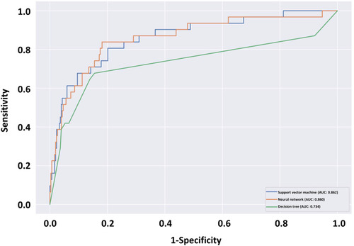 Figure 4 Receiver operating characteristics (ROC) curve for depression in Chinese recruits from three machine learning methods: support vector machine (blue line), neural network (orange line), and decision tree (green line).