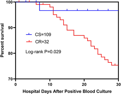 Figure 4 Thirty-day survival curve of patients with carbapenem-resistant and non-carbapenem-resistant polymicrobial bloodstream infection.