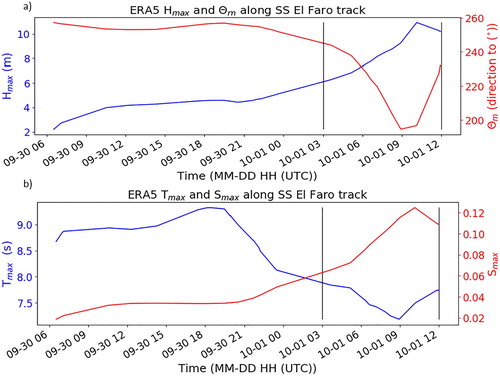 Figure 11 . (a) ERA5 Maximum individual wave height and mean wave direction along the SS El Faro track. (b) ERA5 period corresponding to maximum individual wave height and wave steepness along SS El Faro track. The black vertical bars denote the time-period which is investigated in Figures 12–14 as well as Table 1.