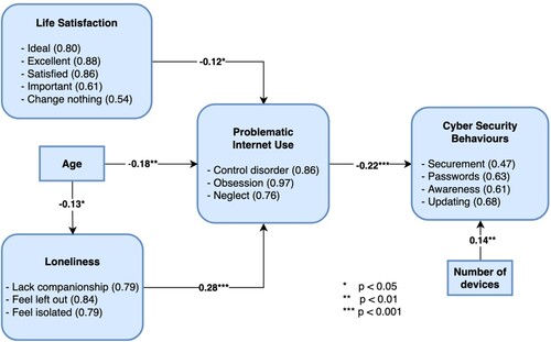 Figure 2 .#The estimated operational model.