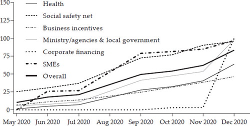 FIGURE 4 Realisation of 2020 National Economic Recovery (PEN) Program (%)Source: Ministry of Finance. Owing to data limitations, the budget realisation for August was extrapolated using the average between July and September.