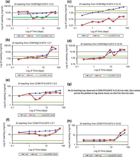 Figure 3. Cumulative derived Zn leaching plots of (a) CEMI:MgO:EAFD 1:2:2; (b) CEMI:MgO:EAFD 1:2:7; (c) CEMI:MgO:EAFD 3:12:10; (d) CEMI:MgO:EAFD 3:12:35; (e) CEMI:PFA:EAFD 1:2:2; (f) CEMI:PFA:EAFD 1:2:7; (g) CEMI:PFA:EAFD 3:12:10 (h) CEMI:PFA:EAFD 3:12:35.