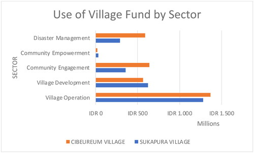 Figure 3. Use of village fund by sector.Source: Cibeureum Village and Sukapura Village, 2023.