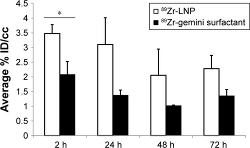 Figure 9 Tumor accumulation of the 89Zr-gemini surfactant and 89Zr-lipoplex nanoparticles (LNP) by microPET/CT.Notes: The values for % IA/cc are decay-corrected from PET/computed tomographic images. Error bars present SD, n=4 per group. *P<0.05.