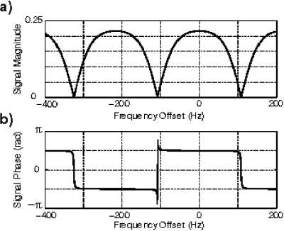 Figure 1. Signal magnitude (a) and phase (b) as a function of resonant frequency offset for SSFP. At TR=4.6 ms and TE=2.3 ms, fat (−220 Hz) and water (0 Hz) are 180 degrees out of phase. This phase separation can be used to null the fat signal in images.