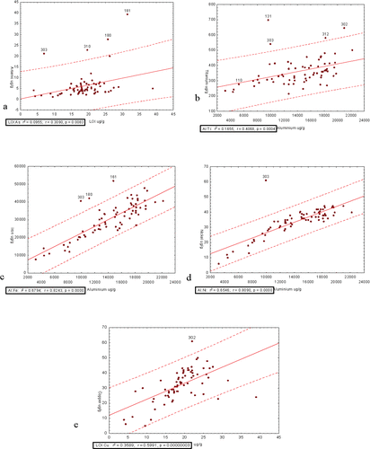 Figure 2. a. Regression of arsenic and LOI (organic matter) concentrations in sediment. b. Regression of titanium and aluminum. c. Regression of iron and aluminum concentrations. d. Regression of nickel and aluminum. e. Regression of copper and LOI. Dotted lines represent the 95% prediction limit of the regression.