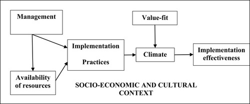 Figure 1 Conceptual framework for understanding policy implementation (adapted from Klein and colleagues and Helfrich et al).