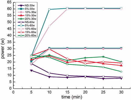 Figure 4. Radiofrequency ablation (RFA) power output curves in ex vivo porcine livers at power settings of 30 W and 60 W, by perfusion group. Average power output during ablation in the saline-perfusion control groups were approximately 10 W at both 30 W and 60 W settings. Average power output during ablation with 5% HCl and 10% HCl perfusions attained the set powers at both 30 W and 60 W and remained stable throughout the procedure. Average power output during ablation with 15% HCl perfusion only reached approximately 20 W for both 30 W and 60 W power settings, and average power output during ablation with 20% HCl perfusion only reached 25 W and 15 W at settings of 30 W and 60 W, respectively.