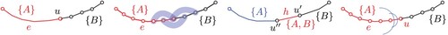 Figure 7. Line creep during our map construction process. In the example, edge e with L(e)={A} meets a part of Hi that was sampled from an edge f with L(f)={B} at an obtuse angle. The insertion of the (densely sampled) e might merge sample nodes in such a way that a small edge segment is created that shares the original lines of e and f. We mitigate this by preventing a merge with existing nodes if a previously inserted node of e is nearer by a factor of at least α.