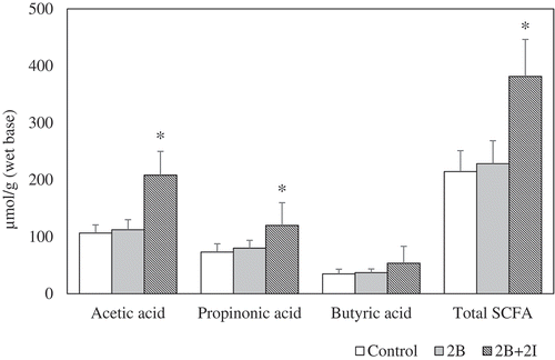 Figure 2. Changes in the fecal short-chain fatty acids among the control, 2B, and 2I+ 2B groups.a Bars (mean ± SD, n = 8) of each fatty acid denoted with * differ from its corresponding control significantly (P < 0.05).b Control: given chow diet only; 2B: given bromelain at a dose of 120 CDU/kg bw; 2B+ 2I: given a mix of bromelain (120 CDU/kg bw) and inulin (260 mg/kg bw).Figura 2. Cambios en los ácidos grasos fecales de cadena corta entre los grupos de control, 2B y 2I+ 2B.a Las barras (medias ± DE, n = 8) de cada ácido graso indicado con * son significativamente diferentes de su control correspondiente (P < 0.05).b Control: recibieron solo una dieta de alimentos; 2B: recibieron bromelina a una dosis de 120 CDU/kg bw; 2B+ 2I: recibieron una mezcla de bromelina (120 CDU/kg bw) e inulina (260 mg/kg bw).bw = peso corporal