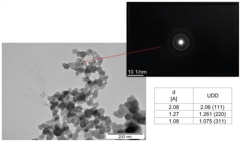 Figure 1 Transmission electron microscope images and electron diffraction pattern of ultradispersed detonation diamond (UDD) nanoparticles.