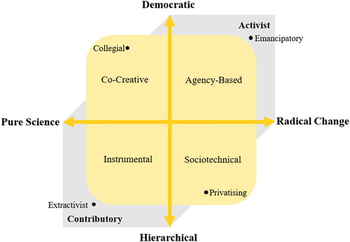 Figure 1. A participatory research framework.