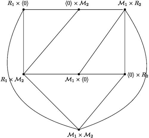 Fig. 8 The graph PIS(R1×R2), where η(M1)=η(M2)=2