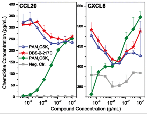 Figure 6. Validation of chemokine induction in TLR2 stimulated PBMCs. Human PBMCs were stimulated with TLR2 agonists for 16 h, and examined for CCL20 and CXCL6 expression by ELISA. PBMCs responded to both agonists that signal through TLR1/2 heterodimers (PAM3CSK4) and TLR2/6 heterodimers (PAM2CSK4 and DBS-2-217C). Means and standard deviations of triplicate samples are shown.