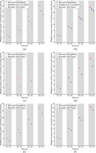 Figure 6. Computed metrics for grids with different element shapes, for different percentages of grid elements blocked, and for different grid sizes. (a) Grid with rectangular elements, with 0% of the grid elements blocked. (b) Grid with rectangular elements, with 20% of the grid elements blocked. (c) Grid with hexagonal elements, with 0% of the grid elements blocked. (d) Grid with hexagonal elements, with 20% of the grid elements blocked. (e) Grid with arbitrary-shaped elements, with 0% of the grid elements blocked. (f) Grid with arbitrary-shaped elements, with 20% of the grid elements blocked.