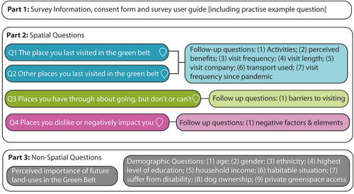 Figure 2. Overview of PPGIS survey questions and structure.