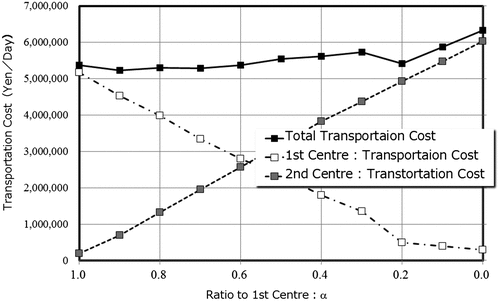 Figure 11. Correlation with share ratio to first distribution centre α and sales allocation.