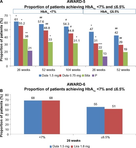 Figure 6 (A) and (B) Proportion of patients achieving a target HbA1c level of <7% and ≤6.5% (AWARD 5 and 6).