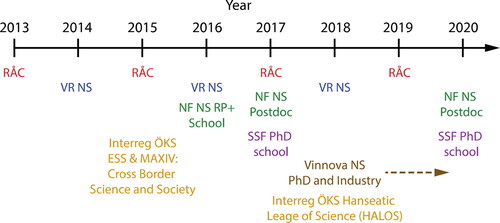 Figure 2. Schematics of the funding targeted to neutron scattering (NS) since 2013. RÅC = Röntgen-Ångström Cluster; VR NS = Swedish Research Council Project Grant with focus on neutron scattering; NF NS RP + school = NordForsk 5-year capacity building project and research school within the Nordic Neutron Science Program; NF NS postdoc = NordForsk postdoctoral fellowship with focus on neutron scattering; SSF PhD school = Swedish Foundation for Strategic Research Graduate School in Neutron Science; Vinnova NS PhD and Industry = Vinnova funded projects “Increasing capacity and skills of PhD students regarding industrially relevant neutron and synchrotron based analytical methods” and “Industrial utilization of neutron and synchrotron light based technologies in large-scale research infrastructure.”