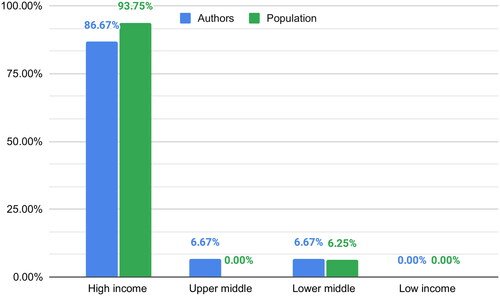 Figure 2. Article’s authors and populations.