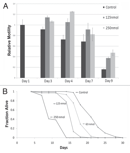 Figure 2 Manumycin affects motility and is toxic to C. elegans. (A) Relative motility of control and manumycin-treated worms. Black bars indicate control; dark gray bars 125 nM manumycin and light gray bars 250 nM of manumycin. Y-axis shows relative average motility to control worms at day 1 of adulthood. (B) Survival plot of control and manumycin treated animals. The amount of manumycin is indicated next to each graph. The animal lifespan was shortened with increased doses of manumycin.