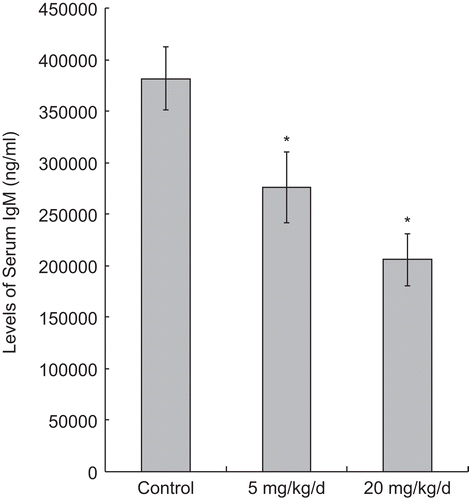 Figure 5.  Serum IgM levels in mice 24 h after the last of their 7 days of treatment, i.e., daily oral exposures to PFOS. Data are presented as mean (± SE) of ELISA results. When significant differences were detected by the F-test (p < 0.05), a Dunnett’s t-test was used to compare treatment groups to the control. *Significantly different from control (p ≤ 0.05). n = 12 in each group.