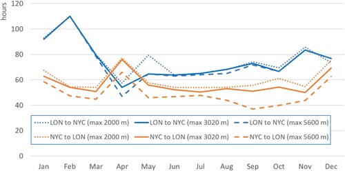 Figure 6. Simulated flight times of an airship depending on the month of the year 2019. Travel route between London (LON) and New York (NYC).