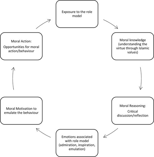 Figure 1. Role-modelling framework.