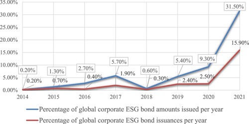 Figure 1. Latin American corporate ESG bond issuances in international markets. Source: Núñez, Velloso, and Da Silva (Citation2022).