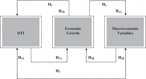 Figure 2. Proposed model and hypotheses