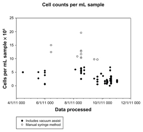 Figure 1 Comparison of syringe-harvested isolated adipose-derived mesenchymal stromal cell (AD-MSC) counts (open circles) versus use of low-pressure machine harvest (wall suction or detuned lipoaspiration machine [dark circles]).