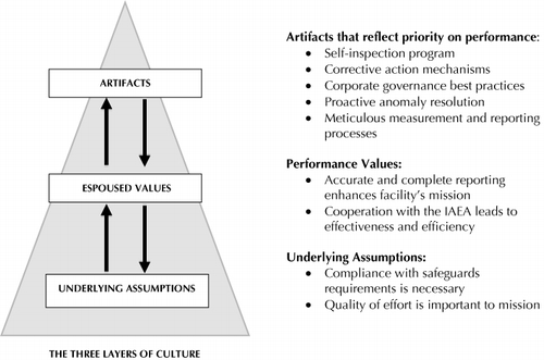 FIGURE 2 Using Schein's model to identify indicators of a strong, positive safeguards culture.