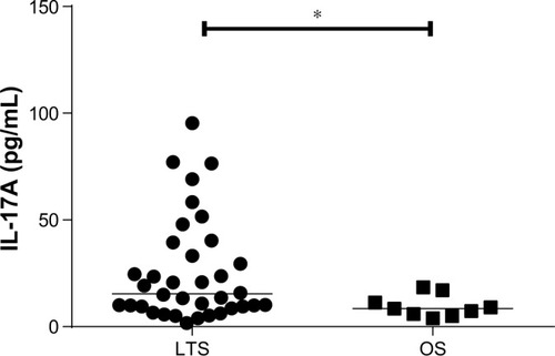 Figure 3 Concentrations of IL-17A protein in cell-free BAL fluid samples in LTS versus OS prior to exposure.