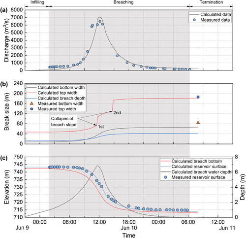 Figure 11. The failure process of Tangjiashan landslide dam: (a) the discharge process; (b) the breach development; (c) the reservoir water level development.