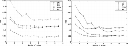 FIGURE 8 MSE and MAE with change in hidden nodes of different learning algorithms.