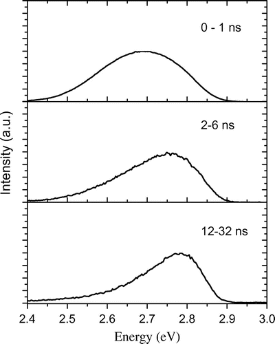 Figure 7. Time resolved spectra for sample A3 for the time windows indicated after the laser pulse which occurred at t = 0.