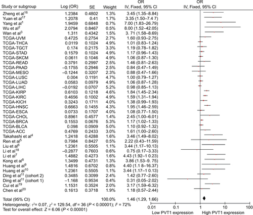 Figure S2 The pooled effect value of PVT1 on TNM.Abbreviations: IV, inverse variance methods; SE, standard error; UVM, ocular melanoma; SKCM, melanoma; STAD, stomach cancer; TGCT, testicular cancer; THCA, thyroid cancer; READ, rectal cancer; LUSC, lung squamous cell carcinoma; MESO, mesothelioma; LIHC, liver cancer; LUAD, lung adenocarcinoma; LUSC, lung squamous cell carcinoma; KICH, kidney chromophobe; KIRC, kidney clear cell carcinoma; KIRP, kidney papillary cell carcinoma; HNSC, head and neck cancer; ESCA, esophageal cancer; ACC, adrenocortical cancer; BLCA, bladder cancer; BRCA, breast cancer; CHOL, bile duct cancer; TCGA, the Cancer Genome Atlas database.