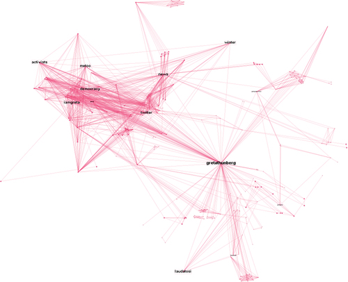 Figure 6. Hashtags about Greta Thunberg and Twitter. Module 5 Network (hashtags/users > 10 occurrences −3,29% 269 nodes).