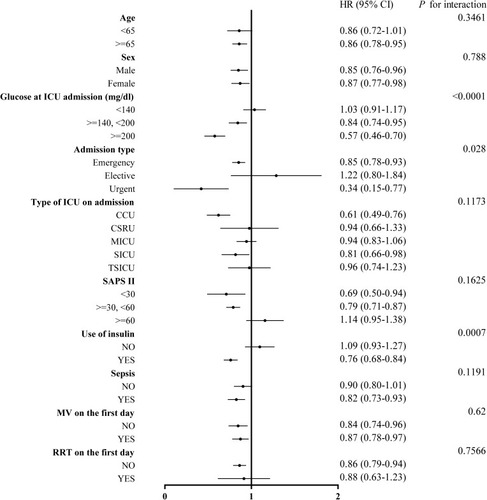 Figure 3 Forest plot of diabetes on 28-day mortality in prespecified and exploratory subgroups in each subgroup.