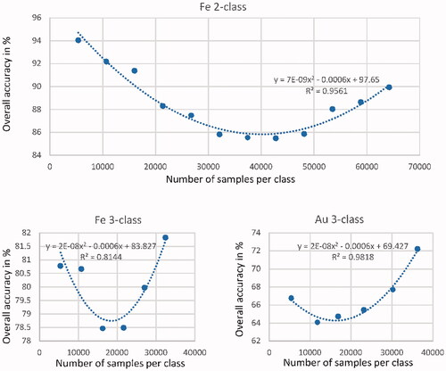 Figure 2. Dependency of overall accuracies of the neural network results from the number of samples included in the learning for iron for a two- and three-class approach and for gold for a three-class approach.