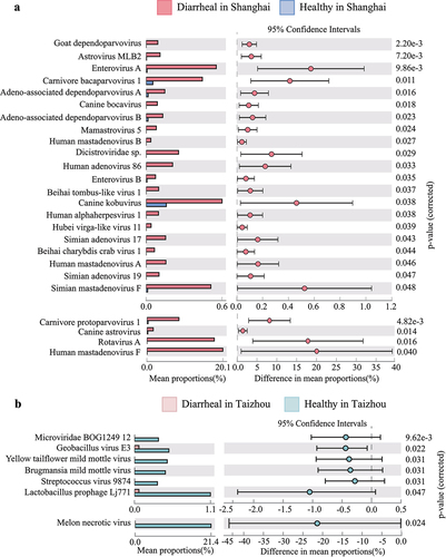 Figure 5. STAMP analyses of the gut virome at the species level. (a) Analysis of differences of viral communities in relative abundance between Diarrheal in Shanghai group and healthy in Shanghai group using STAMP. Legends are shown on the right. (b) Analysis of differences of viral communities in relative abundance between Diarrheal in Taizhou group and healthy in Taizhou group using STAMP. Legends are shown on the right.