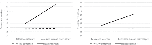 Figure 2. Conditional association between support discrepancy and the frequency of having spoken about the HSR in the 12 months preceding the survey