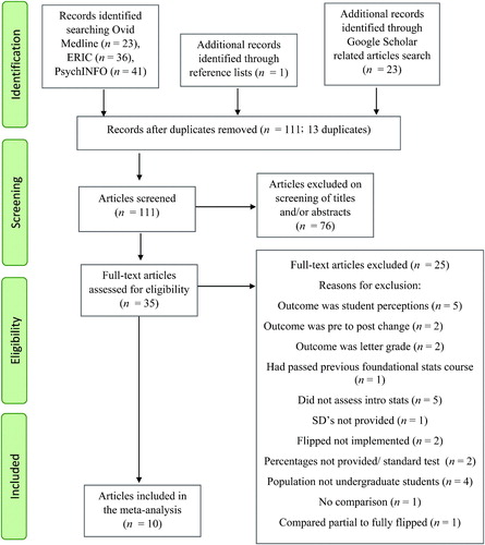 Fig. 1 Flowchart of the selection of studies included in the meta-analysis. Note. Reasons for exclusion are not mutually exclusive.