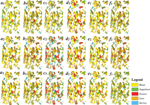 Figure 10. Fine classification maps of crops based on three transfer algorithms (TrBagg, BETL, and TBEL) using CP SAR of CTLR mode (a, b, c, d, e, and f are six transfer experiments, and a1-f1, a2-f2, and a3-f3 are the transfer classification results based on the TrBagg, BETL, and TBEL algorithms, respectively).