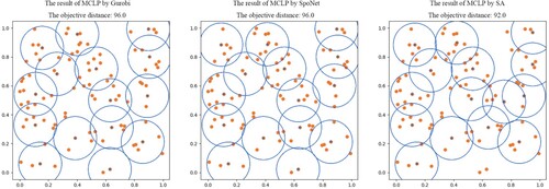 Figure 5. Visualizing solution produced by Gurobi, SpoNet, and SA algorithms for MCLP on n = 100, p = 15, r = 0.15.