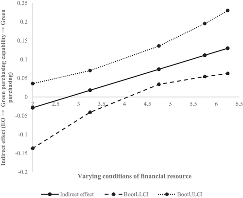 Figure 3. Surface of the indirect effect of EO, via green purchasing capability, on green purchasing at changing conditions of financial resource.