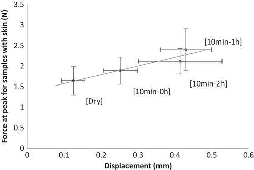 Figure 4. Force versus displacement for samples soaked for 10 min and then rested for various times.