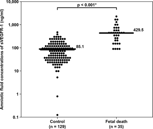 Figure 1.  Amniotic fluid concentrations of sVEGFR-1 in the control and fetal death groups. Fetal death had a significantly higher median amniotic fluid concentration of sVEGFR-1 than the control (median 429.5 ng/ml, range 83.4-2366.3 ng/ml vs median 85.1 ng/ml, range 0.1–595.6 ng/ml; respectively; p < 0.001). The y-axis is in logarithmic scale.