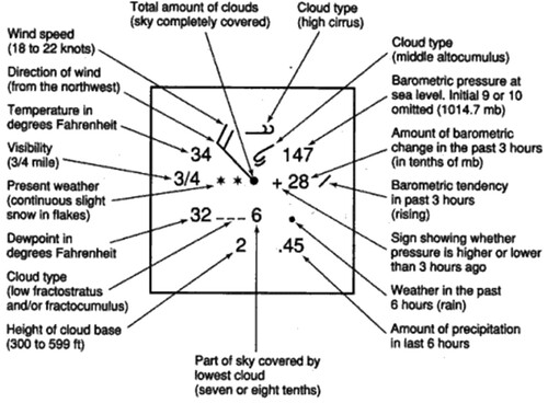 Fig. 7 Surface station plotting model (https://en.wikipedia.org/wiki/Station_model#/media/File:Station_model.gif).